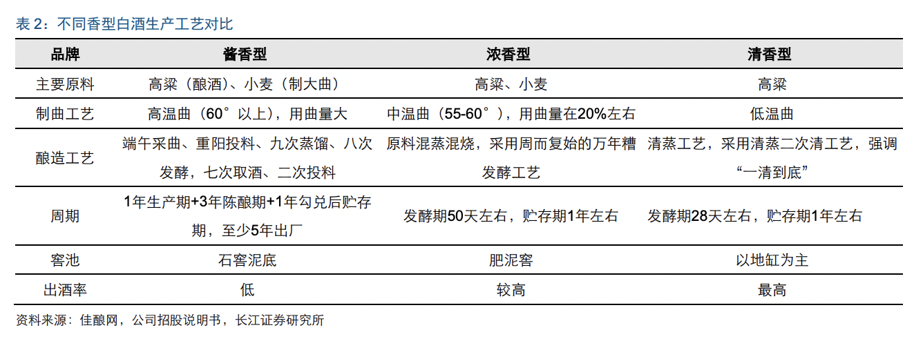 生产工艺