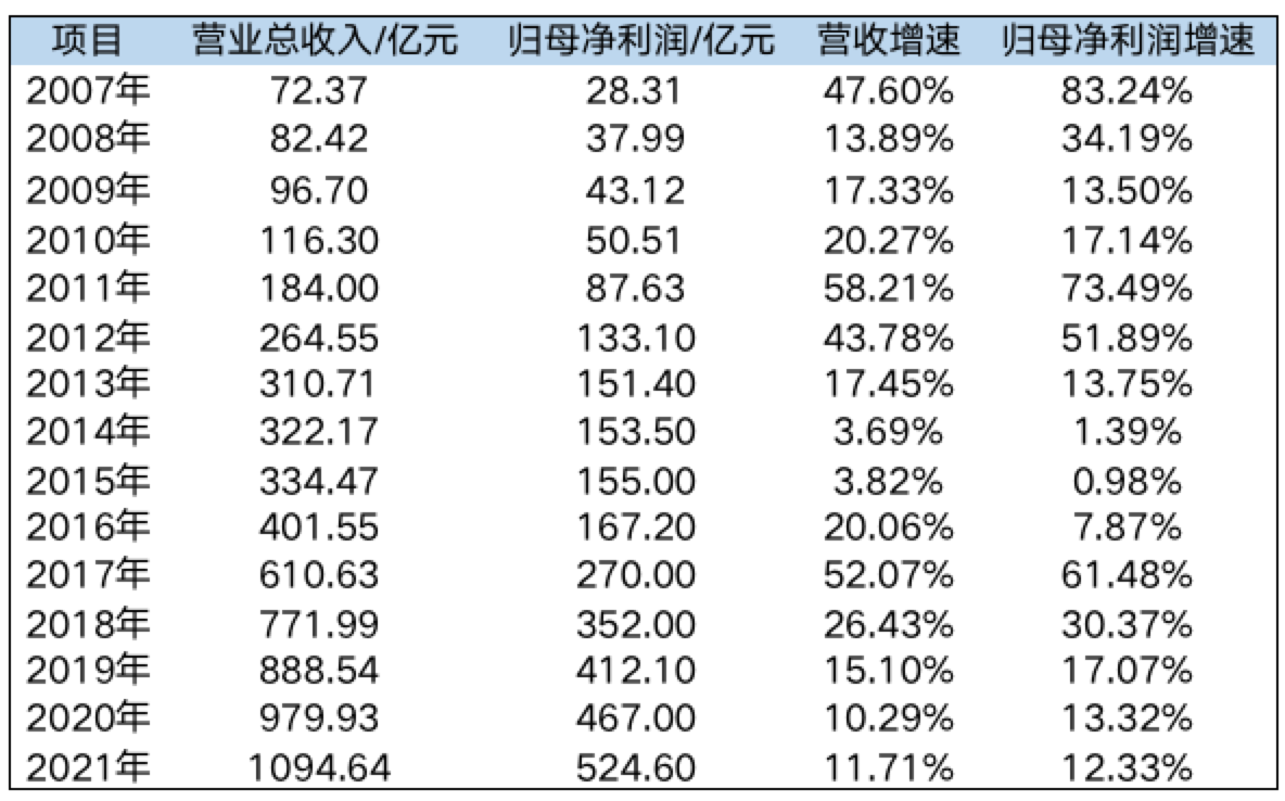 历史营收
