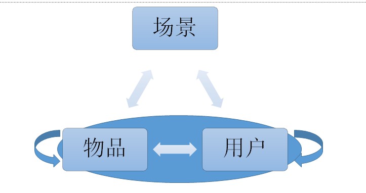 推荐关系