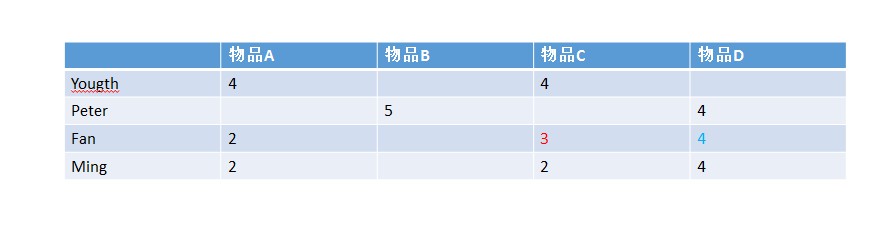协同过滤