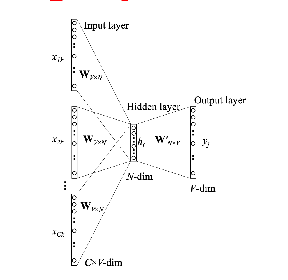 CBOW model