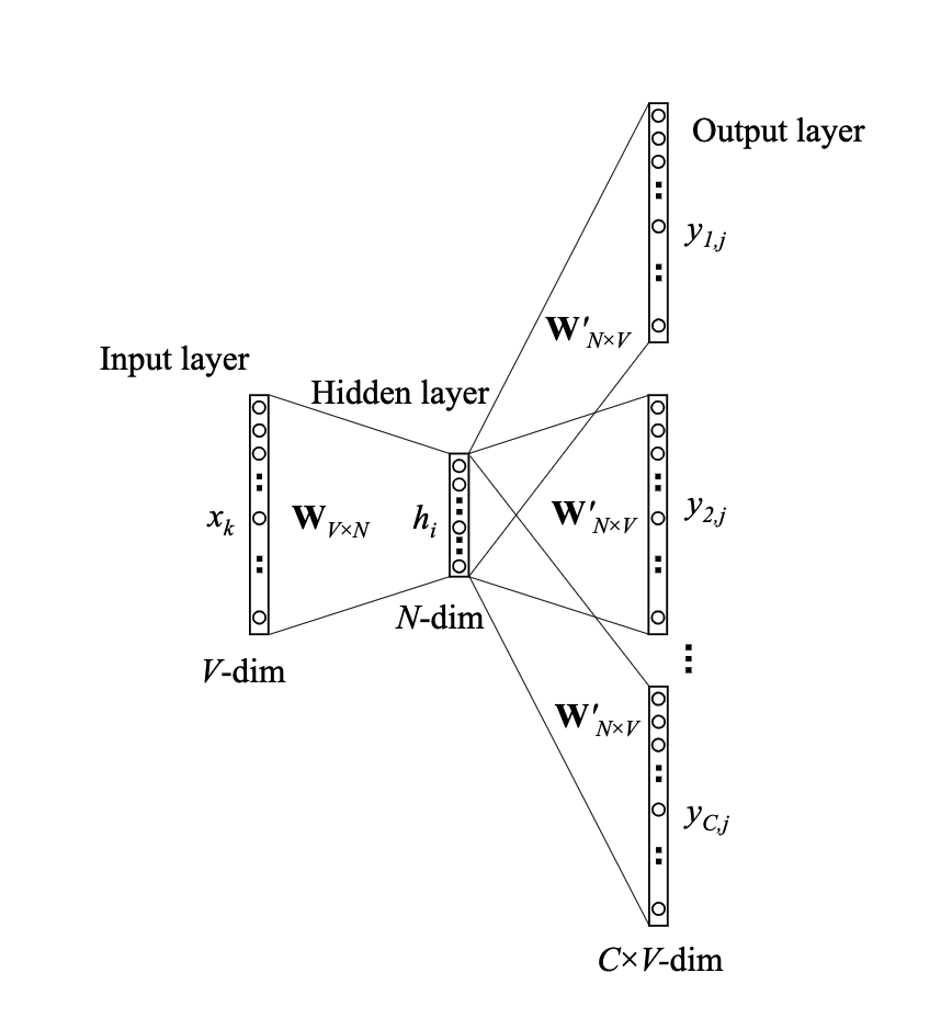 SkipGram model